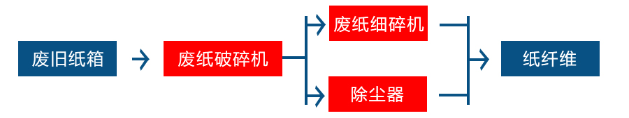 廢紙撕碎機(jī) 廢紙撕碎機(jī)